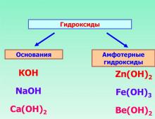 Chemical properties of hydroxides: bases, acids, amphoteric hydroxides How metal hydroxides interact