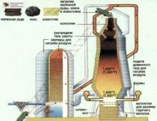 Working principle of a blast furnace