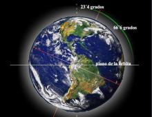 The tilt of the earth towards the sun.  Earth movements.  Tilt of the earth's axis