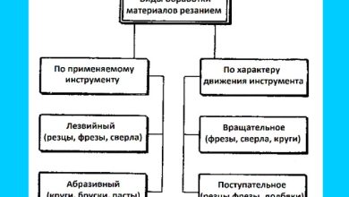 Photo of Основные методы обработки металла